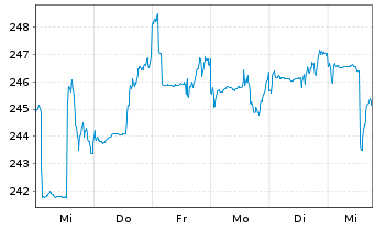 Chart First Eagle Amundi-Internatio. Act.N. AE-C o.N. - 1 semaine