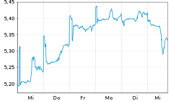 Chart abrdnSICAVI-LatAm Eq.Act.Nom.A Acc Hedged EUR o.N. - 1 Woche