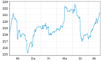 Chart Frankfurter Value Focus Fund Actions auPort R o.N. - 1 Week