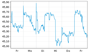 Chart CT (Lux) Global Smaller Cos N-Anteile AE o.N. - 1 Week