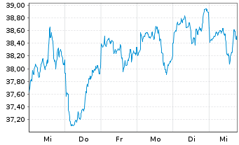 Chart CT (Lux) Global Smaller Cos N-Anteile AE o.N. - 1 Week