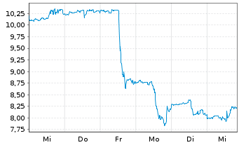 Chart Adecoagro S.A. - 1 semaine