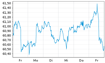 Chart AGIF-All.Gl.Metals+Mining Inh.-Ant. A (EUR) o.N. - 1 Woche