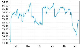 Chart AGIF-All.Gl.Metals+Mining Inh.-Ant. A (EUR) o.N. - 1 Woche