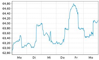 Chart AGIF-All.Gl.Metals+Mining Inh.-Ant. A (EUR) o.N. - 1 Week