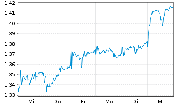 Chart Xtrackers MSCI Philippines - 1 semaine