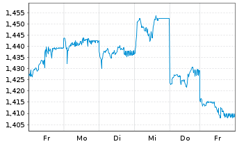 Chart Xtrackers MSCI Philippines - 1 semaine