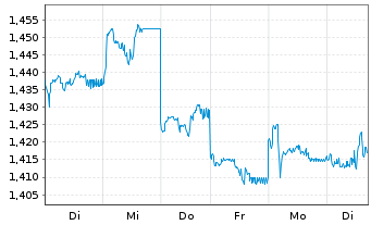 Chart Xtrackers MSCI Philippines - 1 Woche