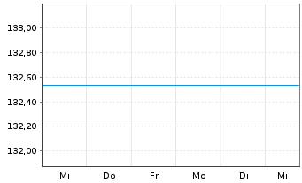 Chart Carmignac Portf.-Emerg.Patrim.Nam-Ant.A EUR acc oN - 1 Week