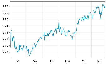 Chart Ossiam Eur.ESG Machine Learn. - 1 semaine