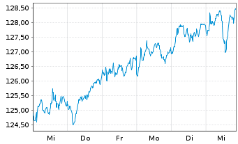 Chart OSS. Stoxx Europe 600 Eq.W.NR - 1 Week