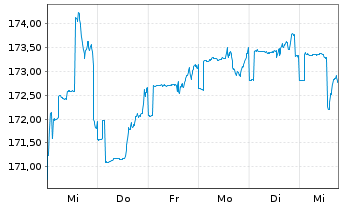 Chart DWS Concept Kaldemorgen Inhaber-Anteile LC o.N. - 1 Week