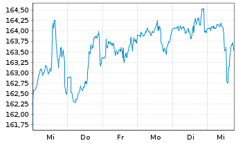 Chart DWS Concept Kaldemorgen Inhaber-Anteile LD o.N. - 1 semaine