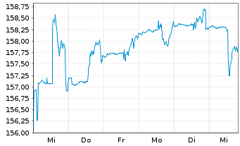 Chart DWS Concept Kaldemorgen Inhaber-Anteile NC o.N. - 1 Woche