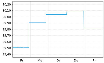 Chart G.Sachs Fds-Gl.Dyn.Bd Plus Ptf Sh.Base Dis.USD  - 1 Week