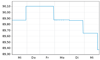 Chart G.Sachs Fds-Gl.Dyn.Bd Plus Ptf Sh.Base Dis.USD  - 1 Week
