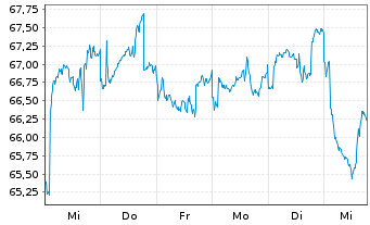 Chart AGIF-All.Gl.Metals+Mining Inh.-Ant. AT (EUR) o.N. - 1 Woche