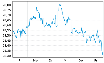 Chart Fidelity Fds-Gl. Div.Reg.Acc.Shs A EUR(hed.)o.N. - 1 Week