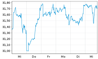 Chart Fidelity Fds-Gl. Div.Reg.Acc.Shs A EUR(hed.)o.N. - 1 Week