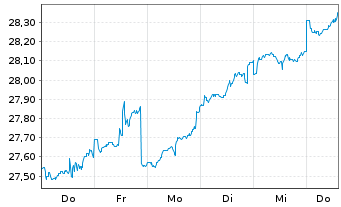 Chart Fidelity Fds-Gl. Div.Reg.Acc.Shs A EUR(hed.)o.N. - 1 Week