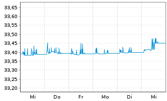 Chart Xtr.II Italy Gov.Bd 0-1 Swap - 1 Woche