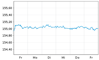 Chart Xtr.II Eurozone Gov.Bond 1-3 - 1 Woche