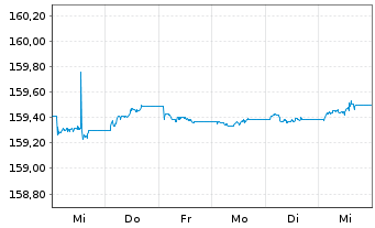 Chart Xtr.II Eurozone Gov.Bond 1-3 - 1 Woche