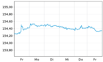 Chart Xtr.II Eurozone Gov.Bond 1-3 - 1 semaine