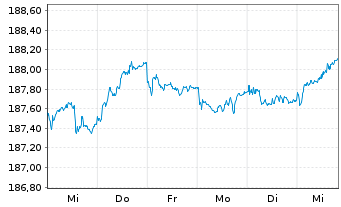 Chart Xtr.II Euroz.Gov.Bond 3-5 - 1 Woche