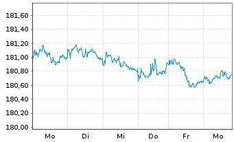Chart Xtr.II Euroz.Gov.Bond 3-5 - 1 Week