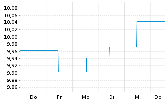 Chart B&B Fonds-Dynamisch Inhaber-Anteile o.N. - 1 semaine