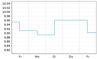 Chart B&B Fonds-Dynamisch Inhaber-Anteile o.N. - 1 Week