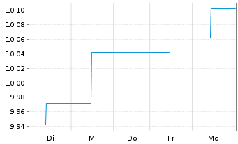 Chart B&B Fonds-Dynamisch Inhaber-Anteile o.N. - 1 Woche
