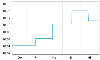 Chart B&B Fonds-Dynamisch Inhaber-Anteile o.N. - 1 Week