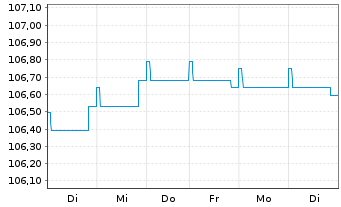 Chart DWS Inv.-Euro High Yield Corp. Inhaber-Ant. LD o.N - 1 Woche