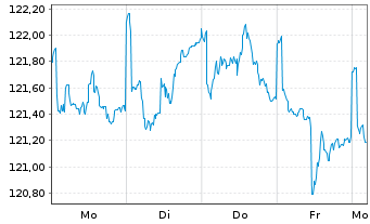 Chart DWS Inv.- China Bonds Inhaber-Anteile USD LC o.N - 1 Week