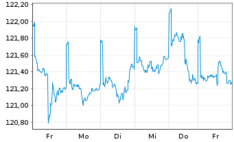 Chart DWS Inv.- China Bonds Inhaber-Anteile USD LC o.N - 1 semaine