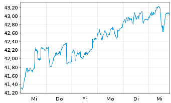 Chart BGF-Continental European Flex. Act.N.Dis.A4 EUR oN - 1 semaine