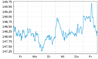 Chart UBS-ETF-MSCI World Soc.Resp. - 1 semaine
