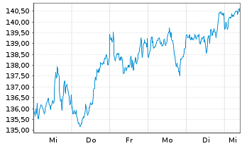 Chart UBS-ETF-MSCI World Soc.Resp. - 1 semaine