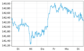 Chart UBS-ETF-MSCI World Soc.Resp. - 1 semaine