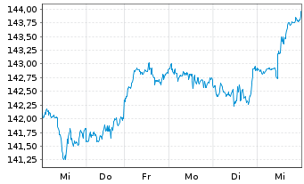 Chart UBS-ETF-MSCI World Soc.Resp. - 1 Woche