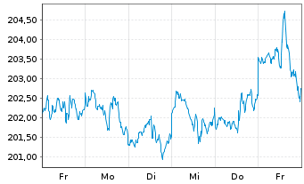 Chart UBS ETF-U.E.-MSCI USA S.R.U.E. - 1 Woche