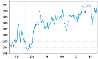 Chart UBS ETF-U.E.-MSCI USA S.R.U.E. - 1 Woche