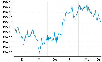 Chart UBS ETF-U.E.-MSCI USA S.R.U.E. - 1 semaine