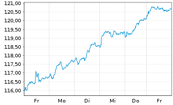 Chart UBS ETF-U.E.-MSCI EMU S.R.U.E. - 1 semaine
