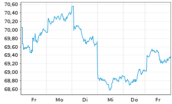 Chart UBS-ETF-MSCI Pacific Soc.Resp. - 1 Woche