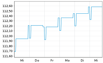 Chart DWS Inv.- China Bonds Inhaber-Anteile LCH o.N. - 1 Week