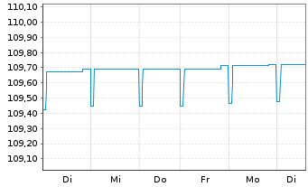 Chart DWS Inv.- China Bonds Inhaber-Anteile LCH o.N. - 1 Woche