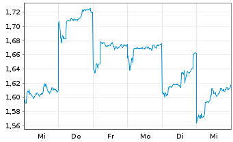 Chart Samsonite International SA - 1 Week